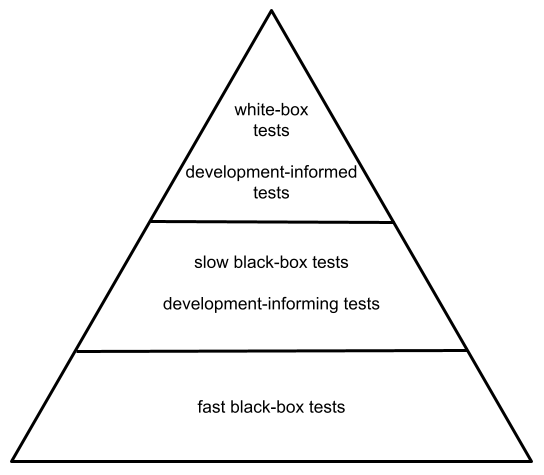 A New Test Pyramid